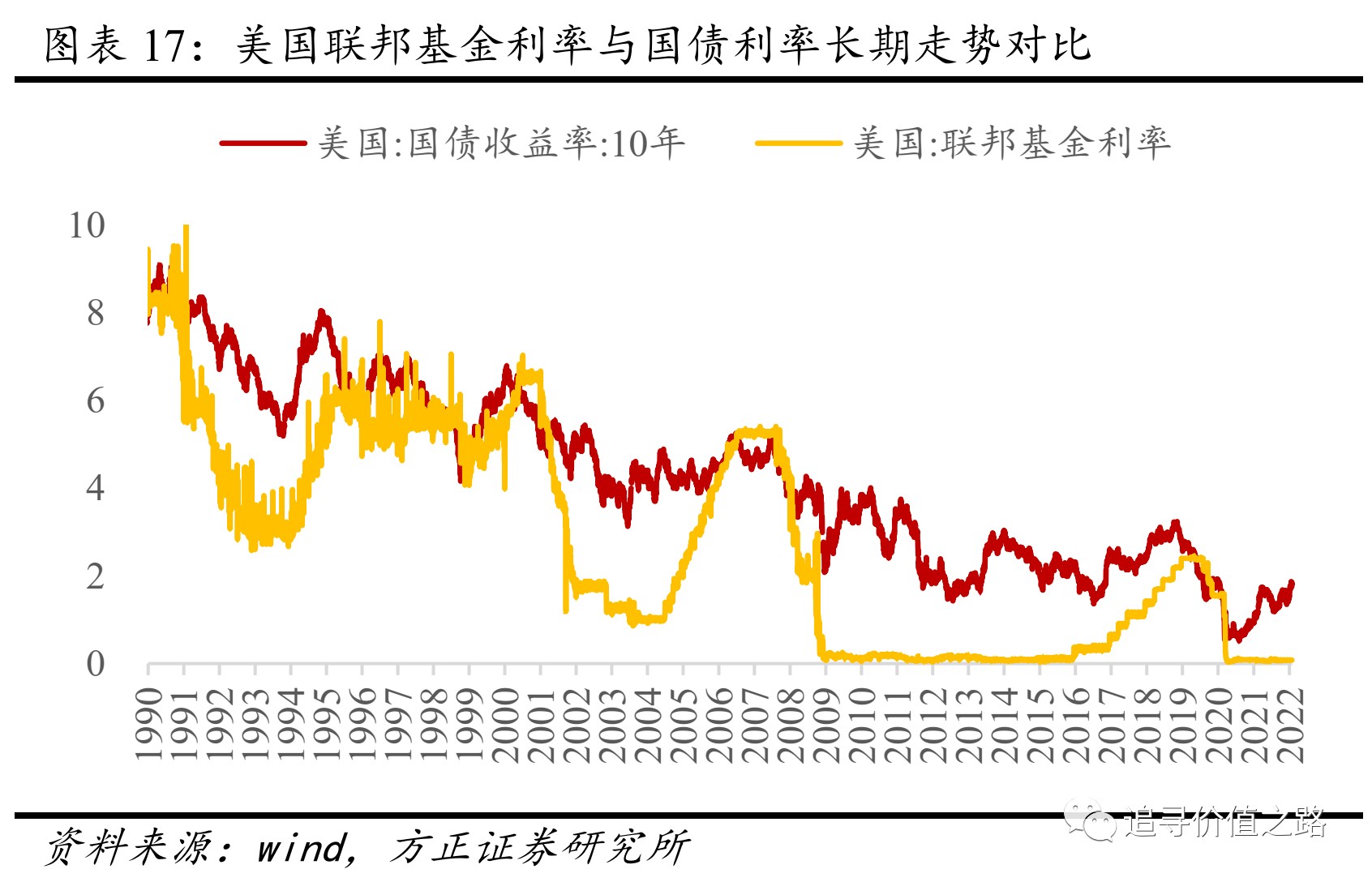 方正证券美国加息周期对全球流动性与大类资产影响展望