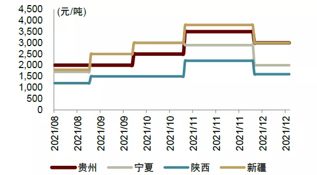 来源:百川资讯,中金公司研究部图表20:中国硅石历史价格趋势资料来源