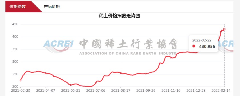 中国稀土行业协会2月22日稀土价格指数为4310再创历史新高