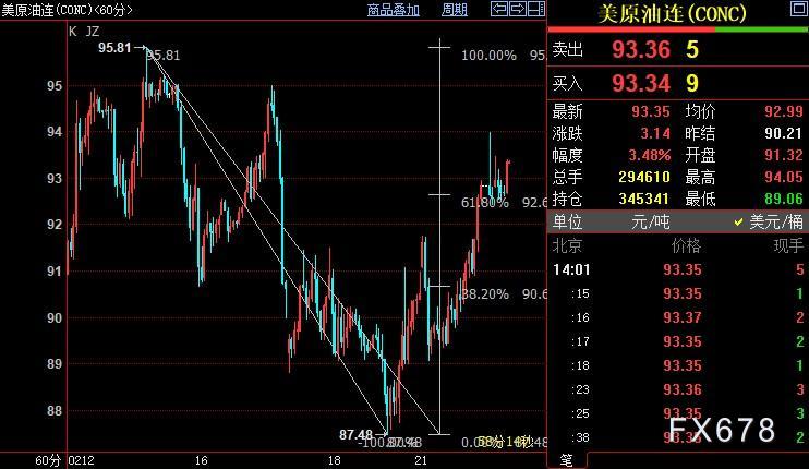 NYMEX原油上看93.84美元