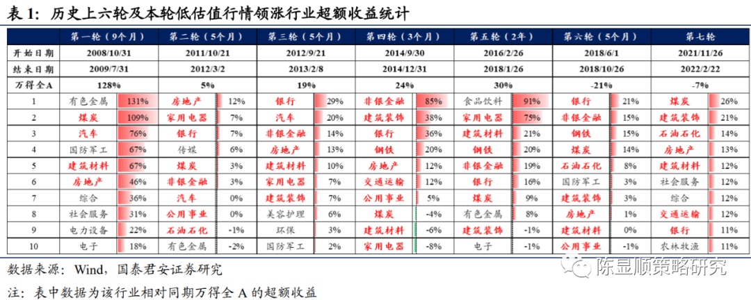 国泰君安:低估值板块将何去何从?_股市消息_第一黄金网