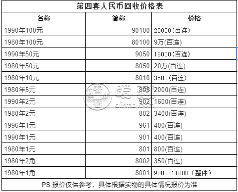 第四套人民币回收价格表第四套人民币投资收藏价值