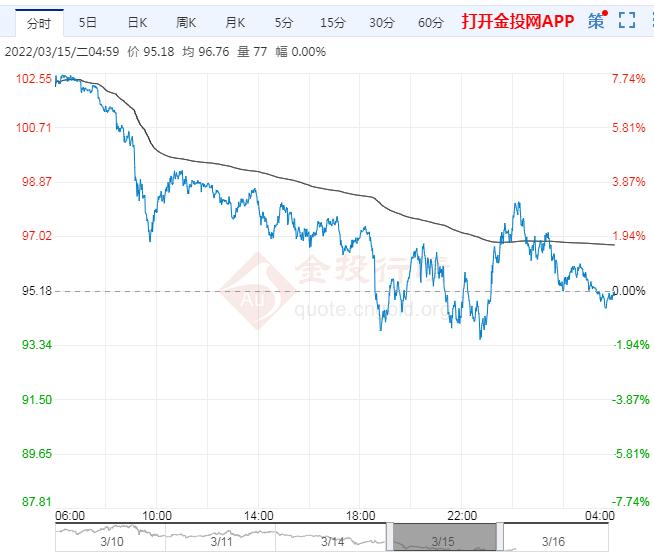 3月15日wti原油日内走势图油价飙升是原材料,制成品和货运价格上涨的