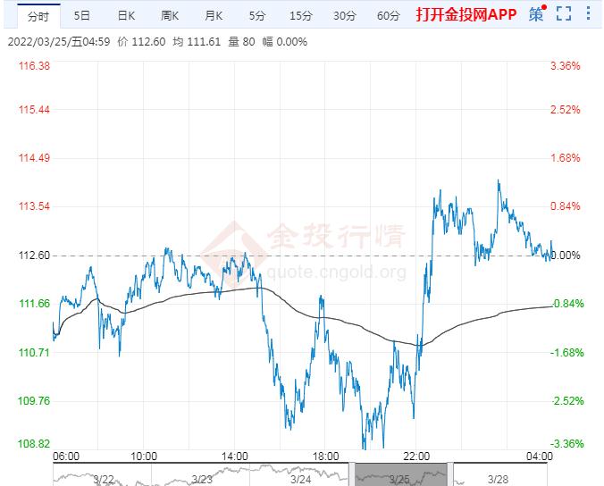 2022年3月28日原油价格走势分析