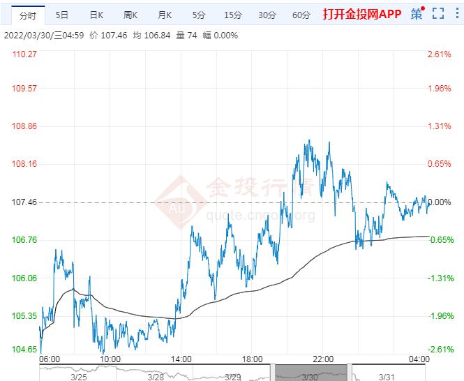 3月30日wti原油日内走势图由于买家在躲避俄罗斯石油,这让油价上涨.