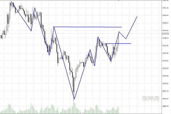 张绅尧：4.1黄金原油最新行情分析，趋势转舵独家操作