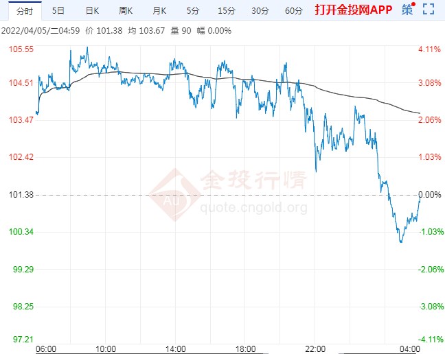 美元不断走高以及人们越来越担心新疫情可能会减缓需求影响,使得油价