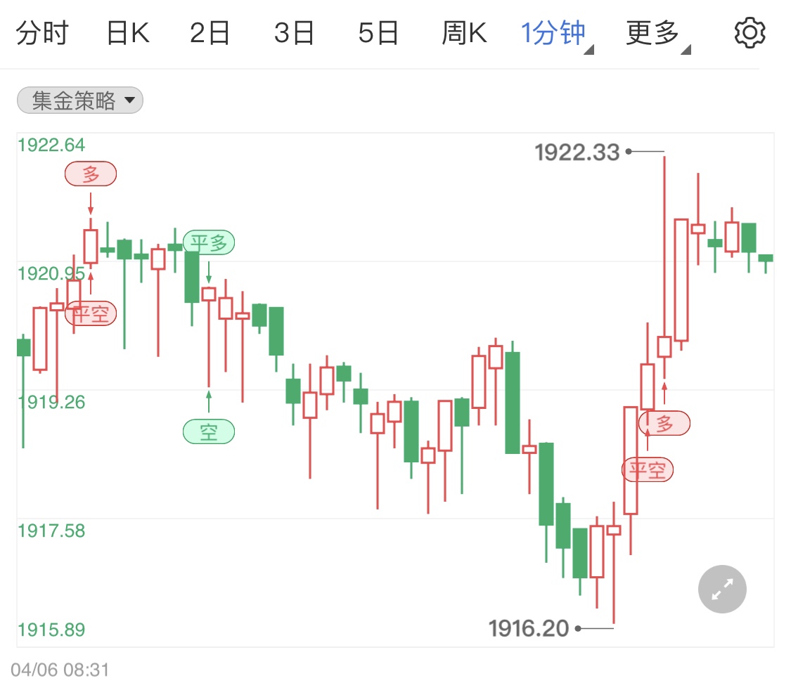 今日周三(4月6日),国际现货黄金盘内目前暂时1920美元/盎司关口上方