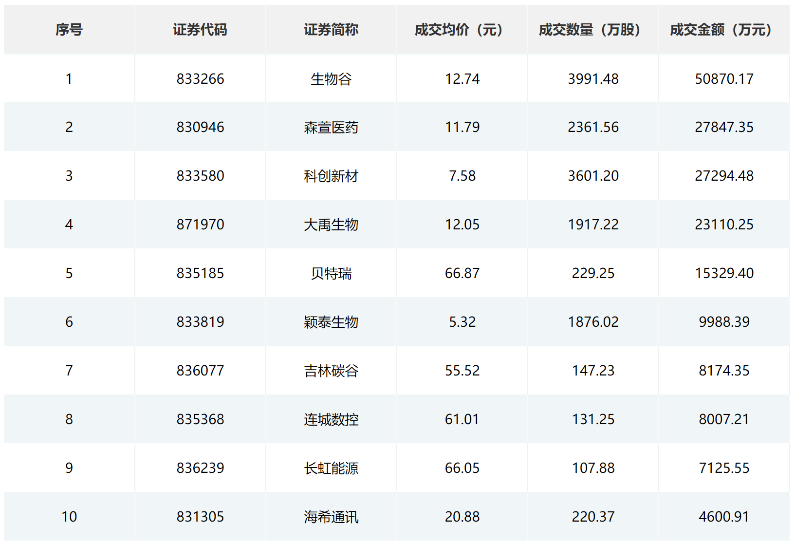 27北交所成交金额前10的股票)【新股上市】骏创科技下周二北交所上市