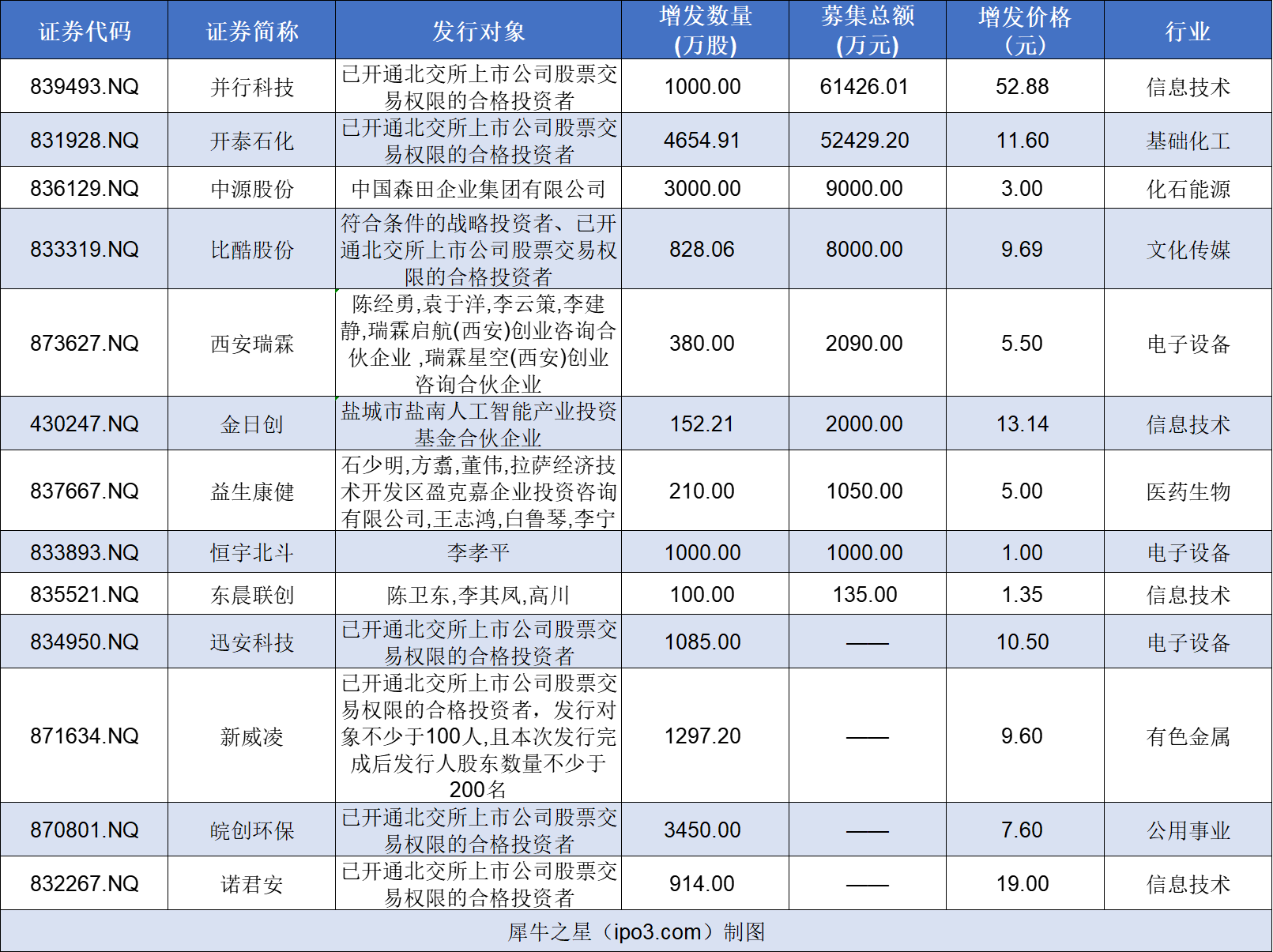 27北交所成交金额前10的股票)【新股上市】骏创科技下周二北交所上市