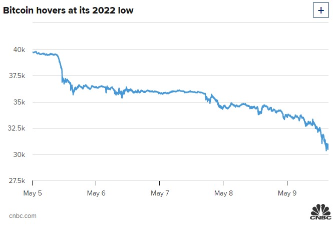 10% 暴跌！比特币已跌破 31,000 美元，自去年 11 月的高点以来已跌去一半