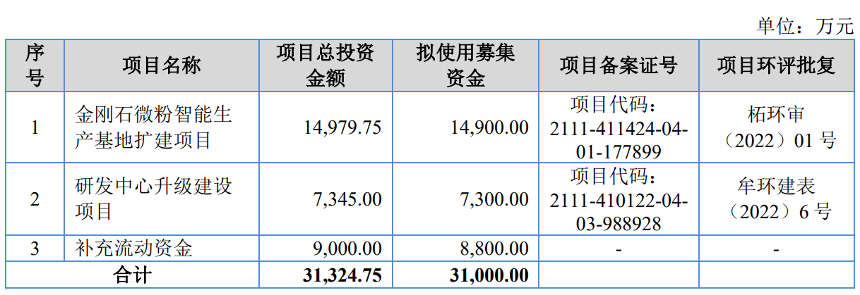 惠丰钻石ipo战投名单出炉10家战投参与认购6月29日开启网上申购