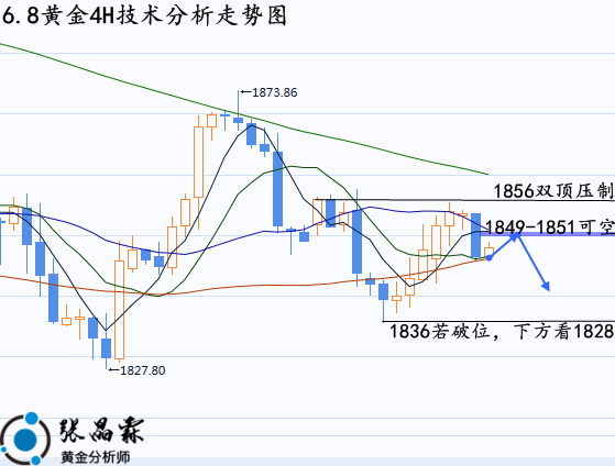 68伦敦金震荡方向难辨晚间黄金行情走势分析及操作建议