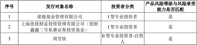 周雪钦和郭伟松不是普通的牛散,其披露的投资者分类为"b类专业投资者"