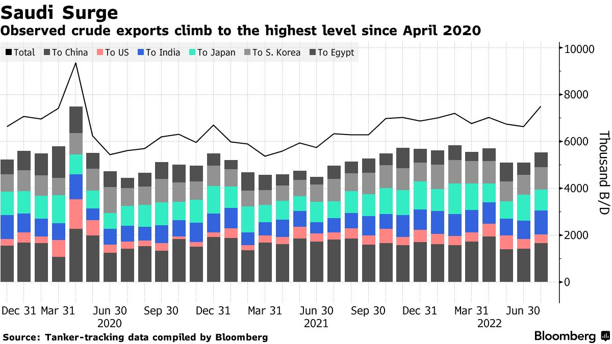 沙特7月原油出口升至两年多新高，Q2经济增速再创2011年来最高