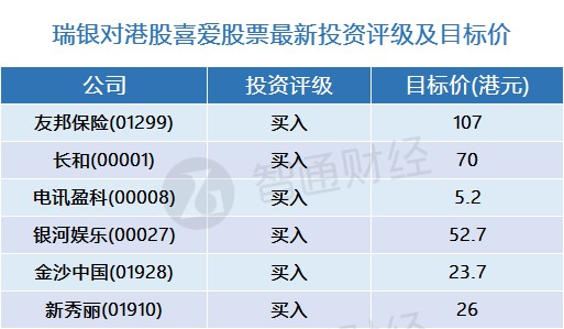 瑞银最新港股喜爱股票名单表新纳入新秀丽01910