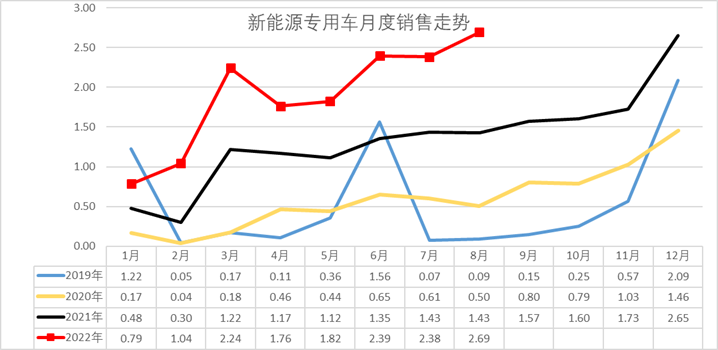 崔东树8月新能源专用车市场销量27万台同比增长88