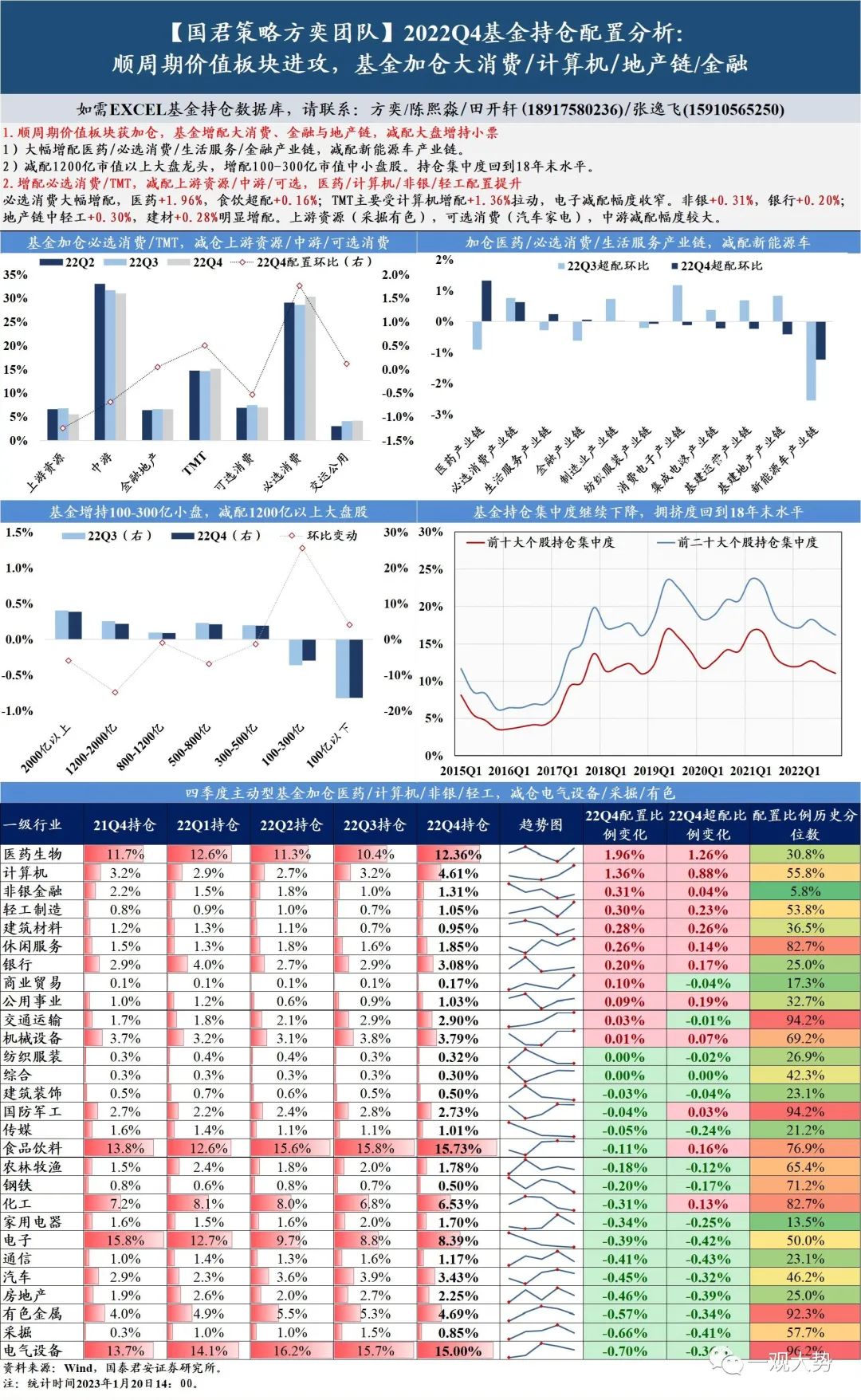 22Q4基金持仓配置分析：顺周期价值板块进攻 基金加仓大消费/计算机/地产链/金融-第一黄金网