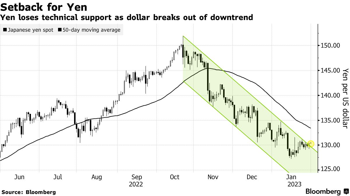 日元|的挫折日元因美元脱离下跌趋势而失去技术支持