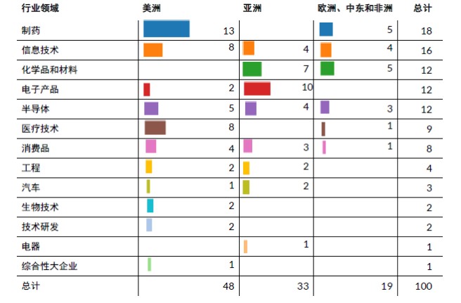 南宫282023全球创新百强榜单发布华为、瑞声科技(02018)、大疆等中国企业(图2)