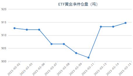 黄金ETF持仓量914.72吨 较上一交易日增加1.45吨