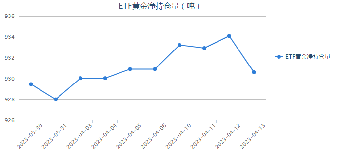 IMF称全球经济增长疲软 黄金ETF持仓减少3.47吨