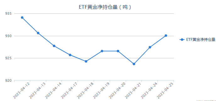 疲軟財報加劇經濟擔憂 黃金ETF持倉增加2.61噸