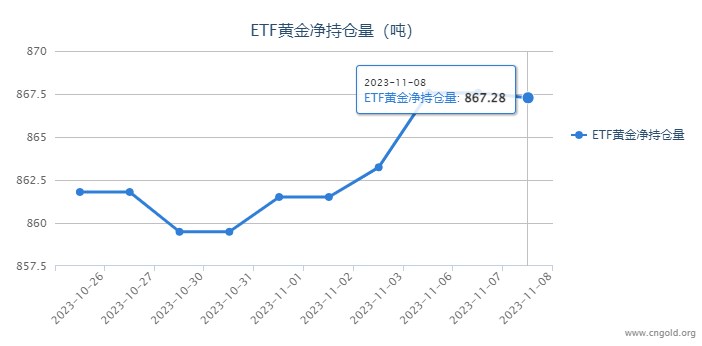 【黄金etf持仓量】11月8日黄金ETF较上一交易日下跌0.29吨