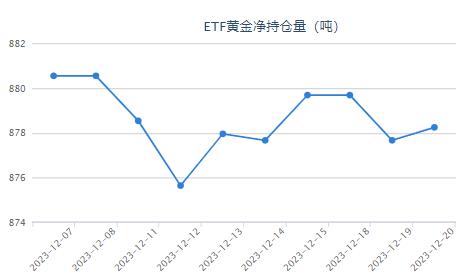 【黄金etf持仓量】12月20日黄金ETF与上一交易日上涨0.58吨