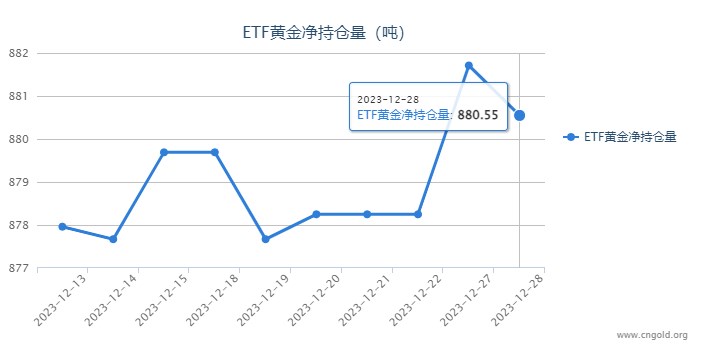 【黄金etf持仓量】12月28日黄金ETF较上一交易日下跌1.16吨