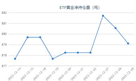 【comex黄金库存】12月29日COMEX黄金库存较上一日下跌1.44吨