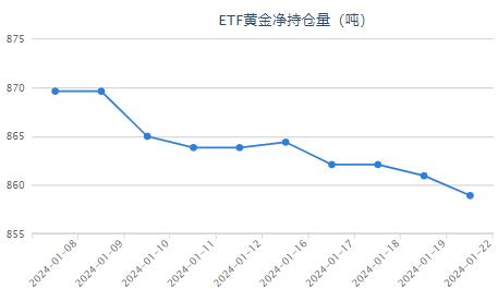 【黄金etf持仓量】1月22日黄金ETF较上一交易日下跌2.02吨