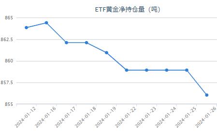 【黄金etf持仓量】1月26日黄金ETF较上一交易日下跌了2.88吨