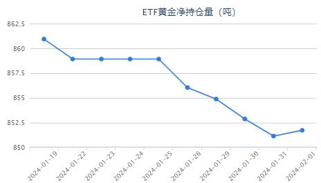 【黄金etf持仓量】2月1日黄金ETF较上一交易日上涨了0.58吨