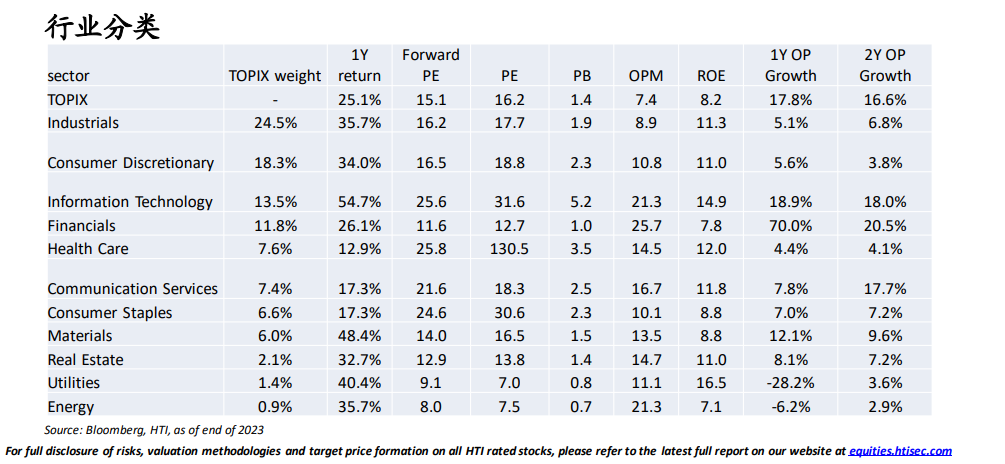 日本股市主要行业估值情况（资料来源：海通国际）
