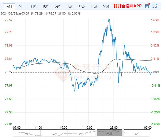 2024年2月29日原油价格走势分析