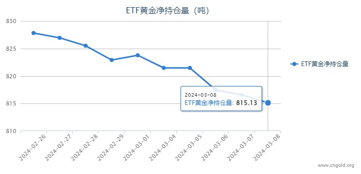 【黄金etf持仓量】3月8日黄金ETF较上一交易日下跌1.44‬吨