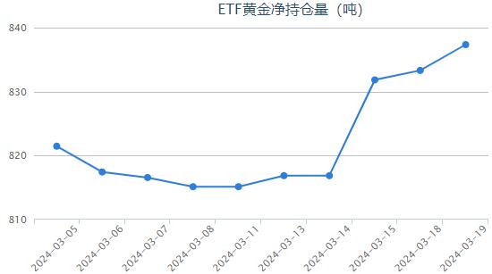 【黄金etf持仓量】3月19日黄金ETF较上一交易日减少了4.03吨