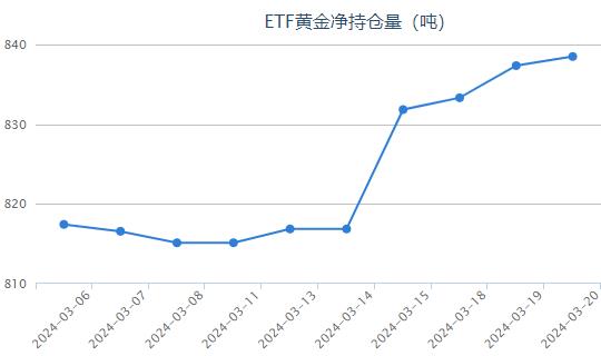 【黄金etf持仓量】3月20日黄金ETF较上一交易日上涨1.15吨