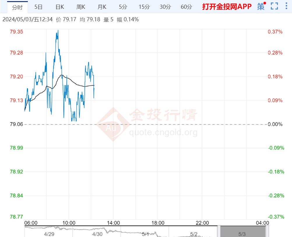 2024年5月3日原油价格走势分析