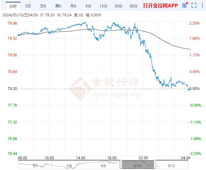 2024年5月13日原油价格走势分析