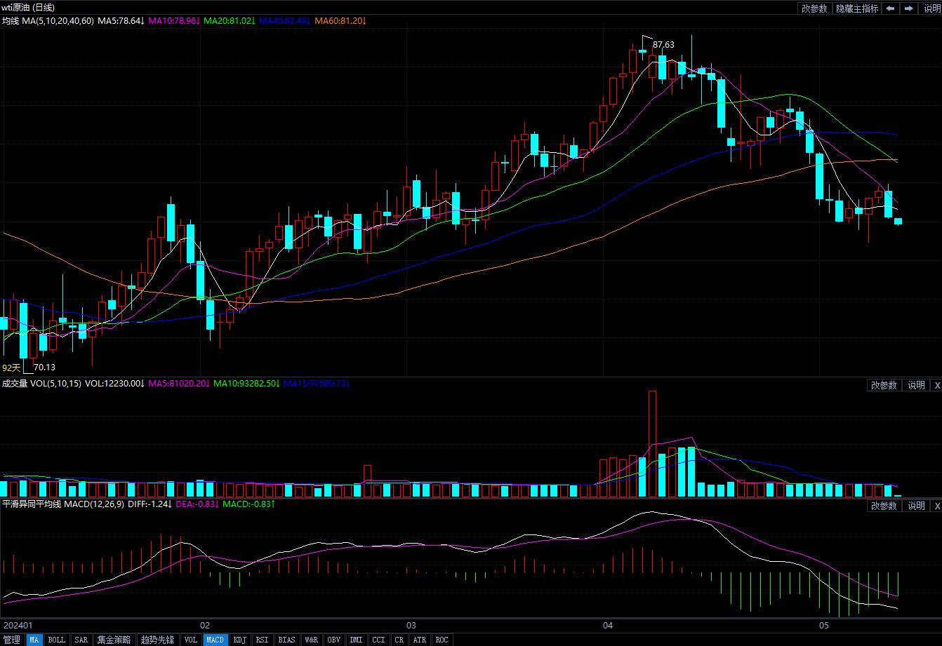 2024年5月13日原油价格走势分析