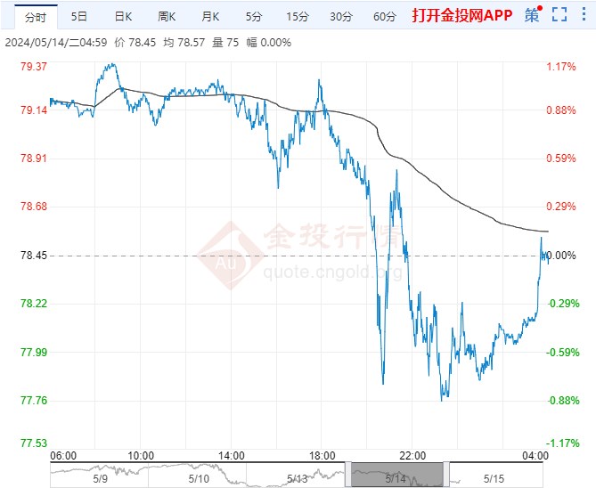 2024年5月15日原油价格走势分析