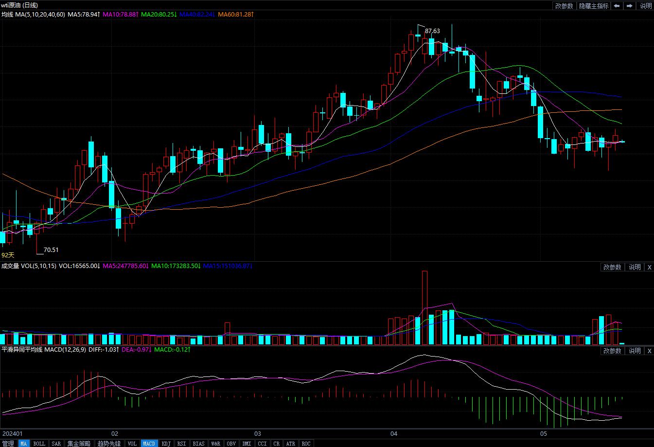 2024年5月17日原油价格走势分析