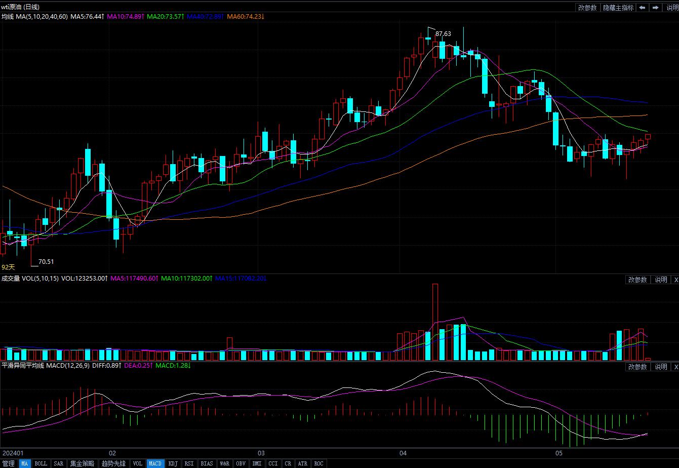 5月20日原油价格晚间交易提醒