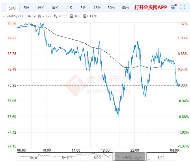 2024年5月22日原油价格走势分析