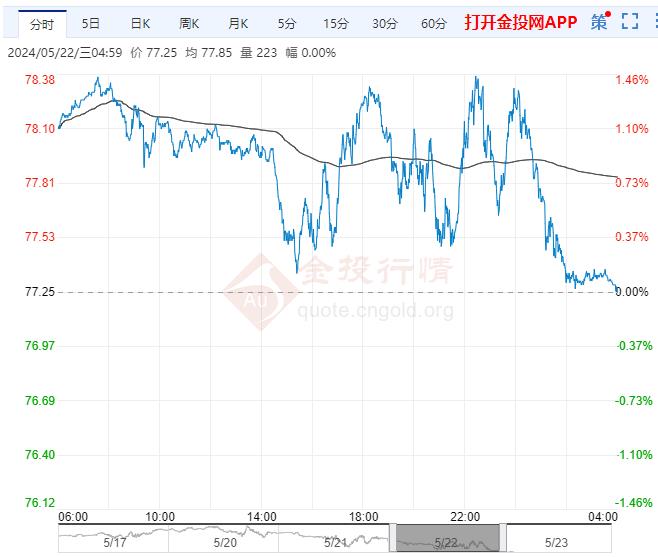 2024年5月23日原油价格走势分析