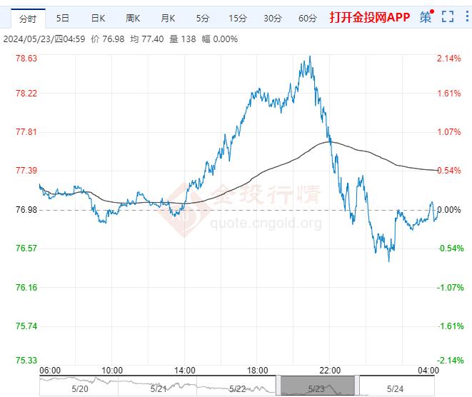 2024年5月24日原油价格走势分析