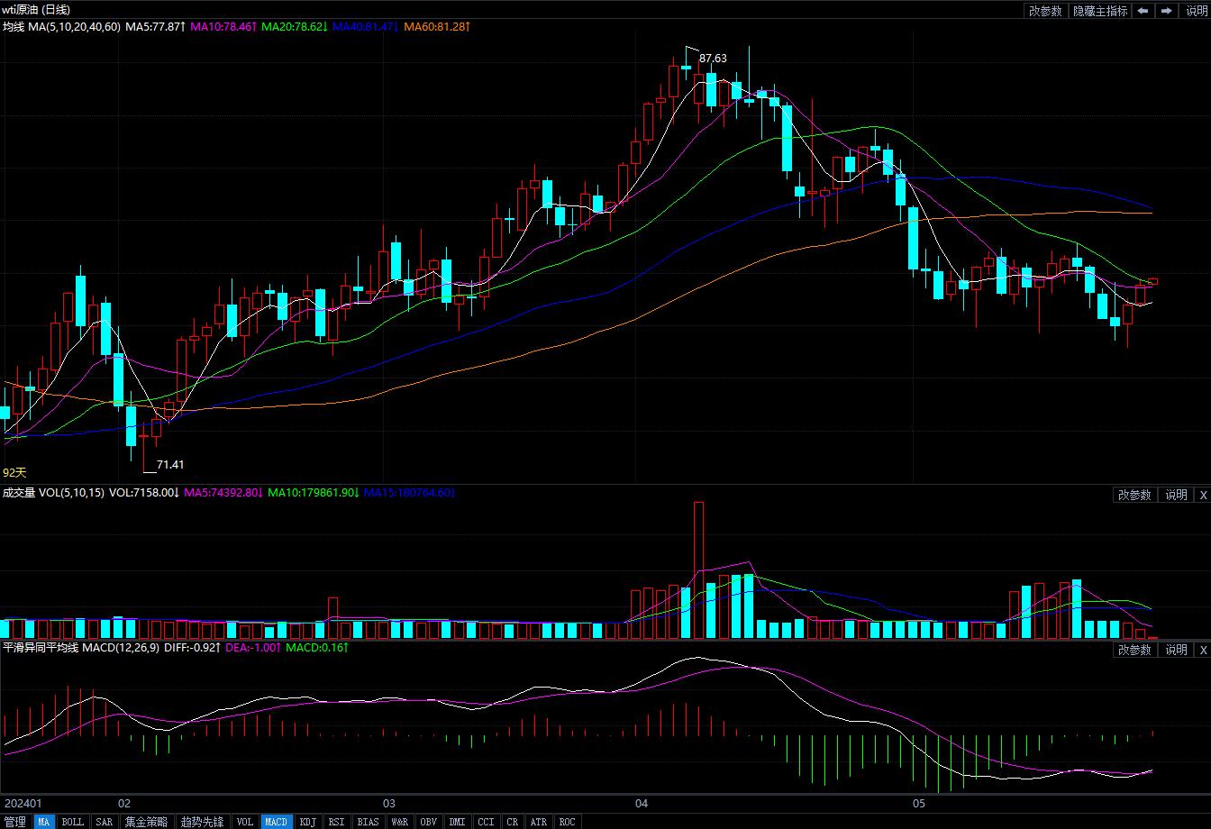 2024年5月28日原油价格走势分析