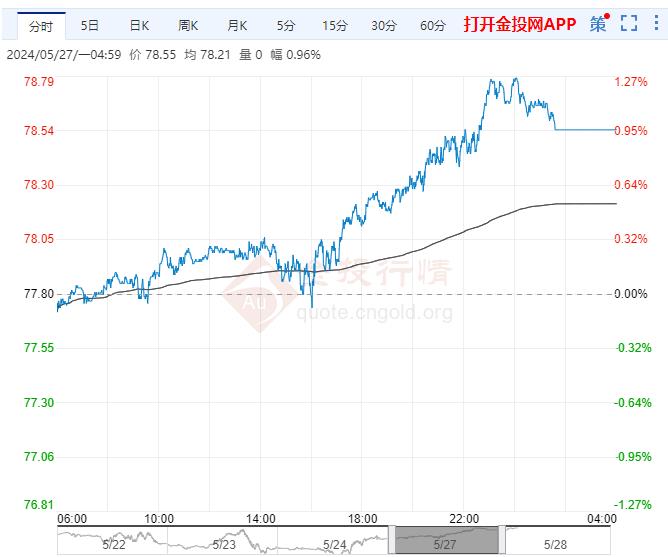 2024年5月28日原油价格走势分析